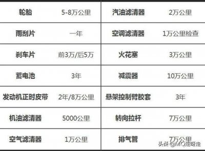 ​汽车保养手册全攻略（汽车保养周期值得收藏）