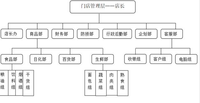 连锁企业经营管理模式(连锁经营企业的组织结构设计)(3)