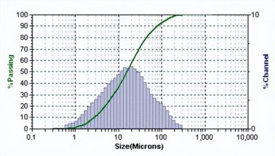 ​粒度分布测试标准（今日科普粒度和粒度分布测定法）