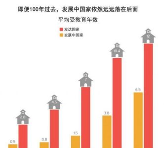​发展中国家与发达国家,发达国家和发展中国家人口老龄化的区别