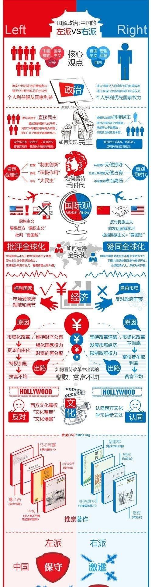 左倾和右倾有什么区别