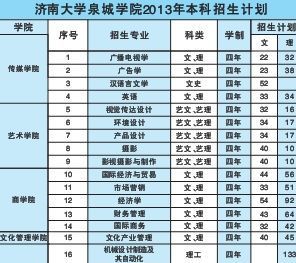 济南大学是几本在省内属于什么档次它的医学专业强吗医学的研究生教育如何