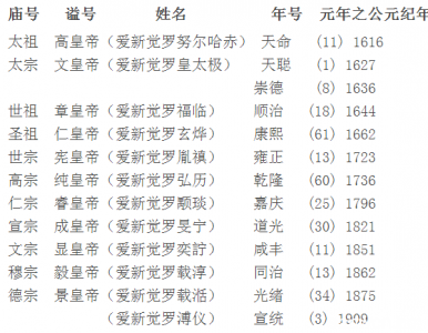 ​清朝皇帝排名先后顺序是怎样的（清朝的皇帝排名顺序）