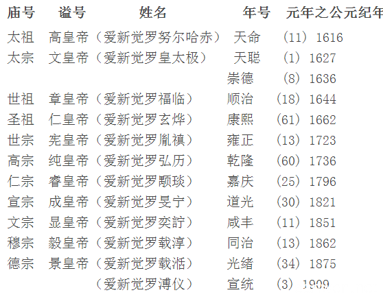 清朝皇帝排名先后顺序是怎样的(清朝的皇帝排名顺序)