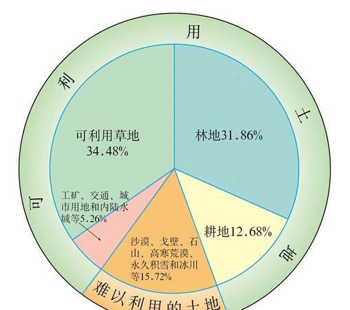 农村土地的分类有哪些