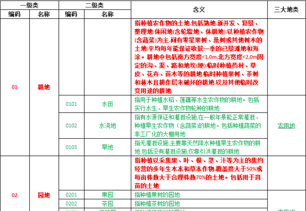 土地的分类有哪些
