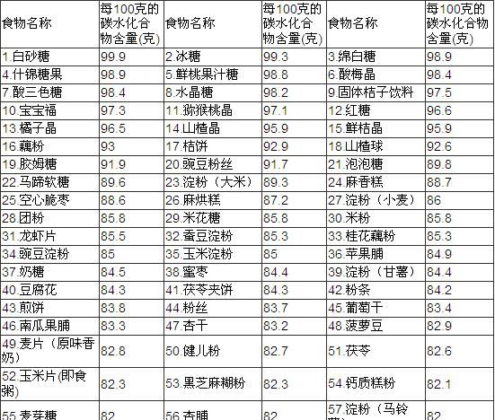 碳水化合物食物一览表，挨饿荒野中的碳水化合物食物有哪些？图4