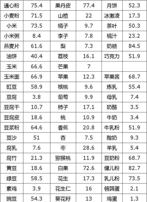 各种食物的碳水化合物的量