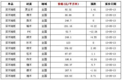 ​大自然实木地板价格表(马可波罗木地板价格表)