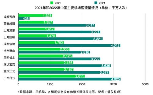 中国十大机场排名(中国十大机场占地面积排名)-第2张图片-