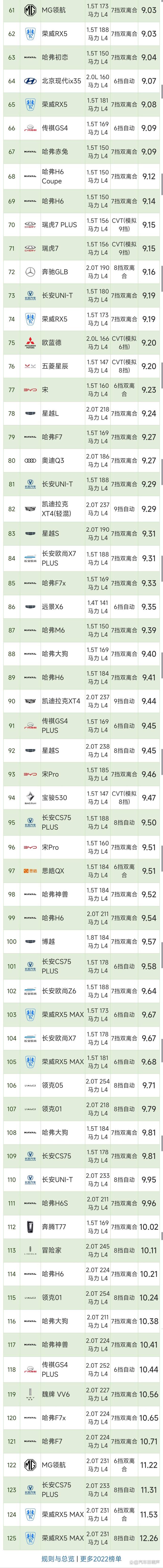 SUV油耗最新排名:1-125名，探歌、荣放前十，哈弗H6、CR-V上榜-