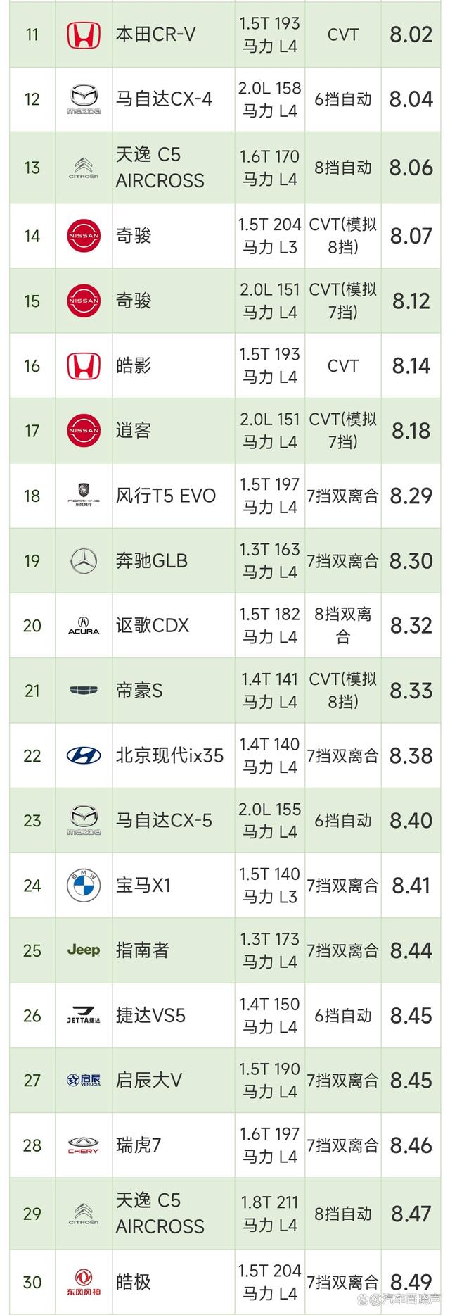 SUV油耗最新排名:1-125名，探歌、荣放前十，哈弗H6、CR-V上榜-
