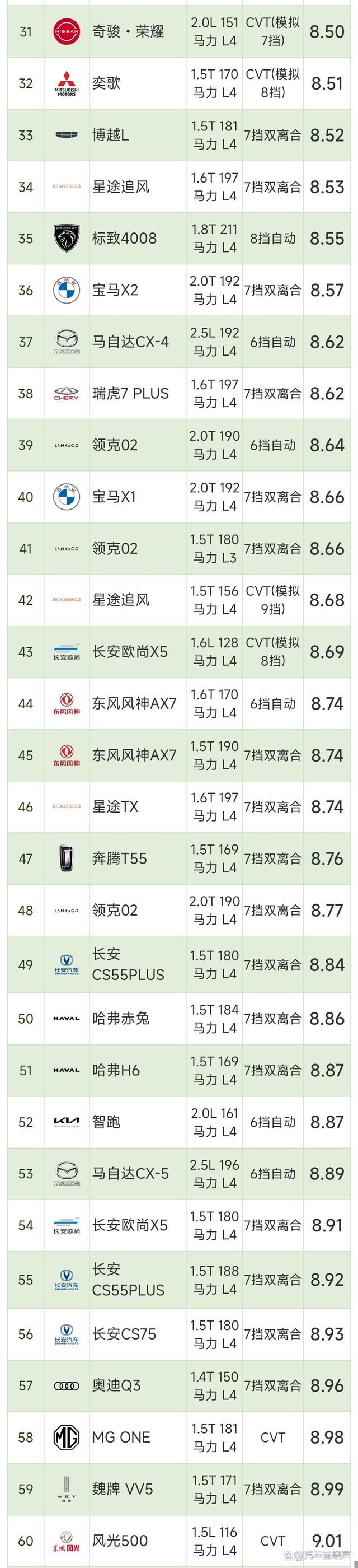 SUV油耗最新排名:1-125名，探歌、荣放前十，哈弗H6、CR-V上榜-