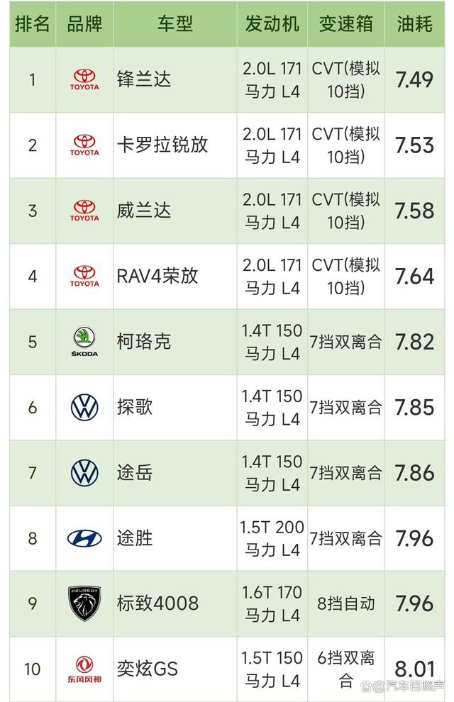 SUV油耗最新排名:1-125名，探歌、荣放前十，哈弗H6、CR-V上榜-