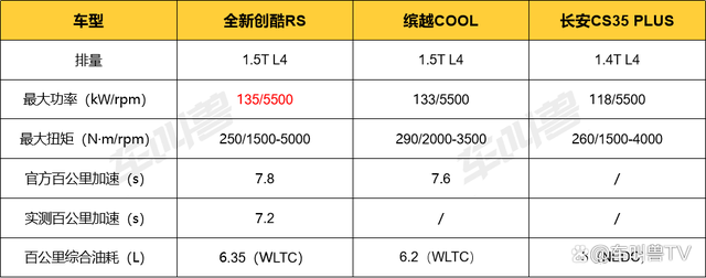 动力就是硬实力 全新创酷RS领衔的“钢炮SUV”怎么选？-