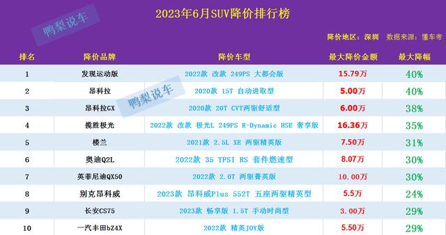 真惨，6月SUV降价排行榜，皓影第19，RAV4荣放第27，本田CR-V垫底-