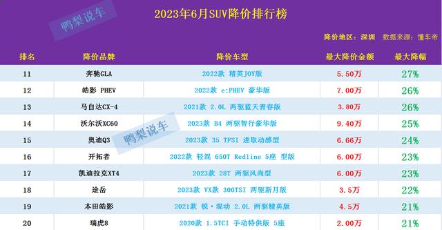 真惨，6月SUV降价排行榜，皓影第19，RAV4荣放第27，本田CR-V垫底-