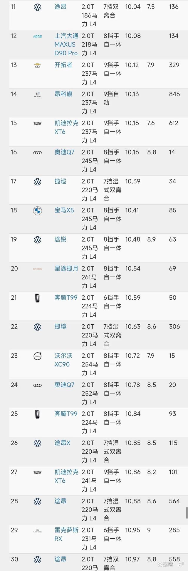 中大型SUV油耗最新排名1-67名，最低是RX，普拉多、发现高于12个-
