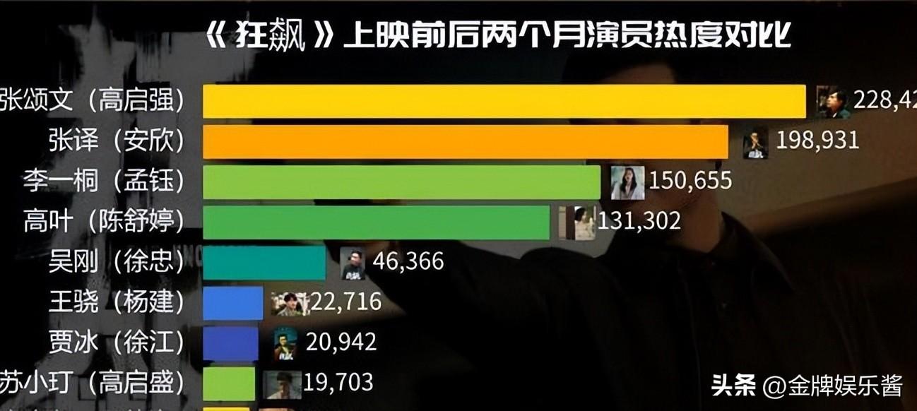 张颂文拍《狂飙》片酬35万！一年的总收入，到手还不足百万