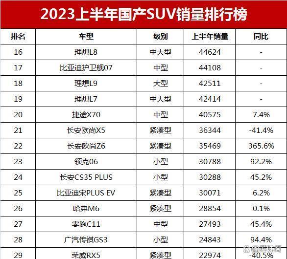 揭秘上半年国产SUV销量榜，9款车突破6万辆大关，你猜中哪些？-