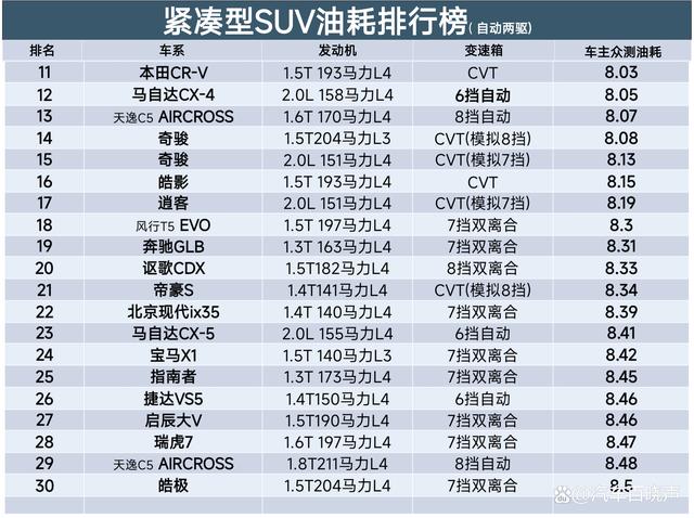 最新SUV油耗排名：1-123名，荣放、途岳低于8个，油耗最高12.27L-