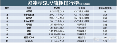 ​最新SUV油耗排名：1-123名，荣放、途岳低于8个，油耗最高12.27L