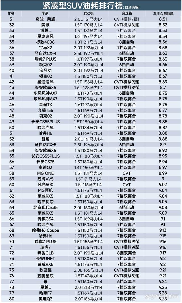 最新SUV油耗排名：1-123名，荣放、途岳低于8个，油耗最高12.27L-