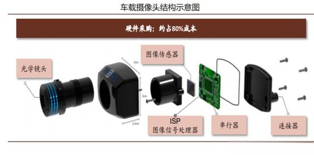 车载摄像头概述-