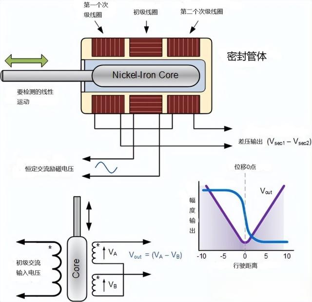 位置传感器工作原理详解,图文结合,一文总结,几分钟带你搞定-