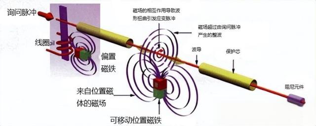位置传感器工作原理详解,图文结合,一文总结,几分钟带你搞定-