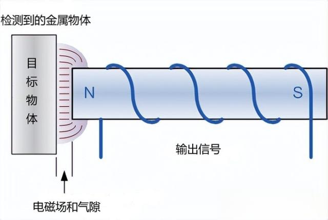 位置传感器工作原理详解,图文结合,一文总结,几分钟带你搞定-