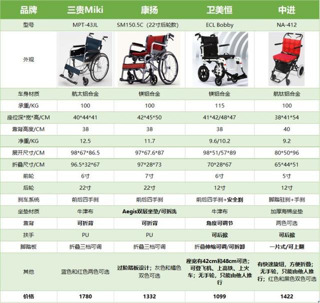 轮椅购买测评:十大轮椅品牌,你Pick哪一家?-