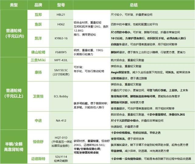 轮椅购买测评:十大轮椅品牌,你Pick哪一家?-