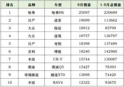 ​逍客排名第二，捷途X70进前十，8月SUV销量排行榜解读