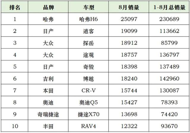 逍客排名第二,捷途X70进前十,8月SUV销量排行榜解读-