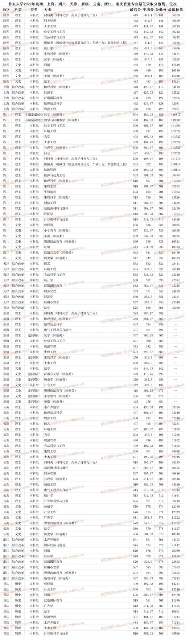 鲁东大学是几本啊（鲁东大学是几本）