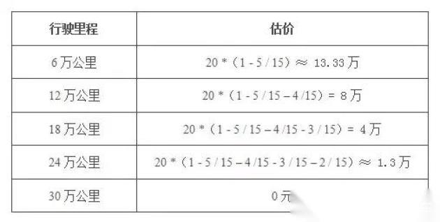 二手车价格评估有哪几种方法?-