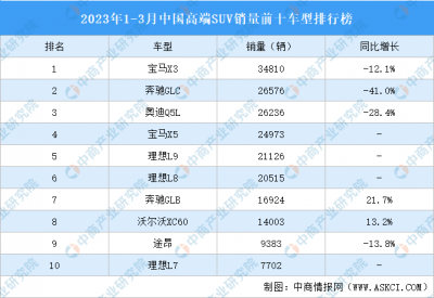 ​高端suv销量排行榜前十口碑最好（豪华suv销量排行榜前十口碑最好）