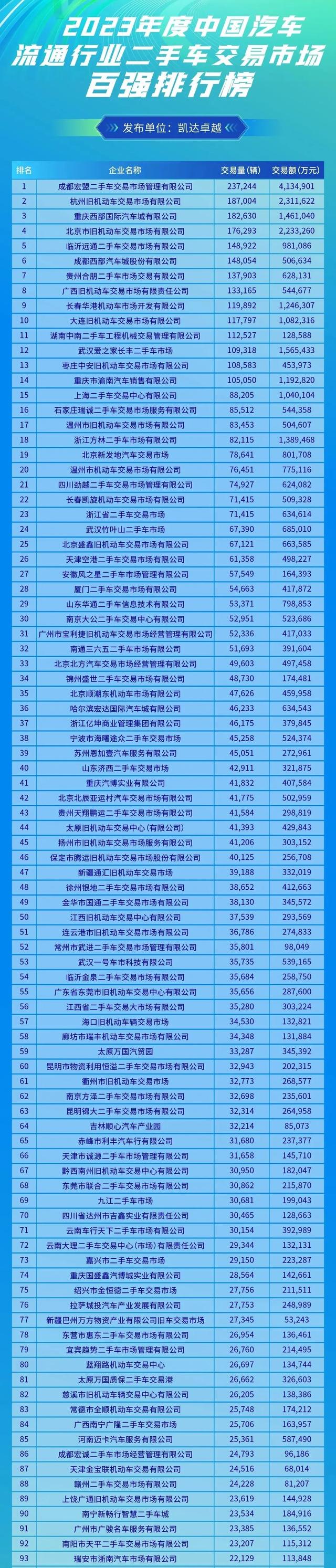 中国第一大二手车市场：年交易达24万辆，超过重庆、北京等地市场-