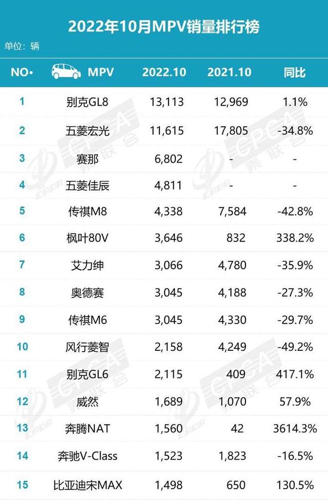 10月份国内汽车销量排行榜!(轿车、SUV、MPV)-
