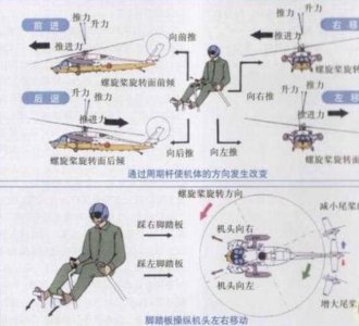 ​直升机是靠什么原理起飞的