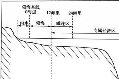 ​领海基线是依据什么确定的