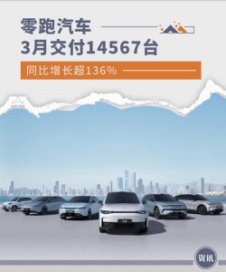​零跑汽车3月交付14567台 同比增长超136%