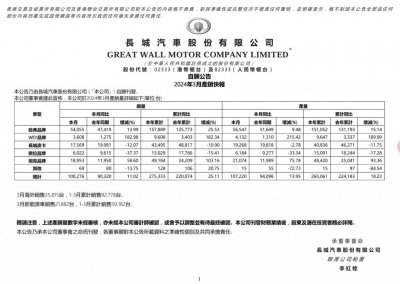​长城汽车 3 月销量 100276 辆，包含 21882 辆新能源车