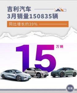 ​吉利汽车3月销量150835辆 同比增长约39%
