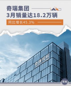 ​奇瑞集团3月销量达18.2万辆 同比增长45.3%