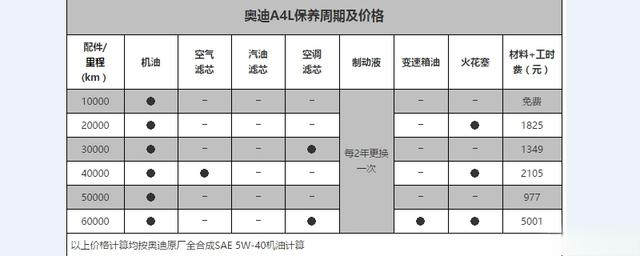 奥迪a4l保养一次多少钱?奥迪a4l保养费用明细-