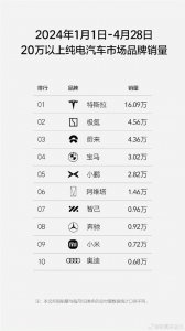 ​小米SU7刚上市一个月 已杀入今年20万以上纯电车型前10