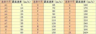 ​轮胎怎么看速度级别 如何看轮胎速度等级