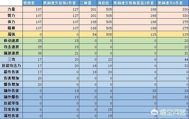 DNF超时空史诗套与三神器、恍惚套、海伯伦相比,谁更强?